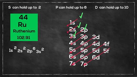 ru2+ electron configuration